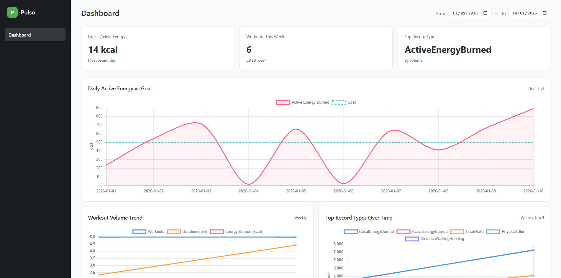 Pulso Dashboard — desktop view with sidebar, stat cards, and three interactive charts