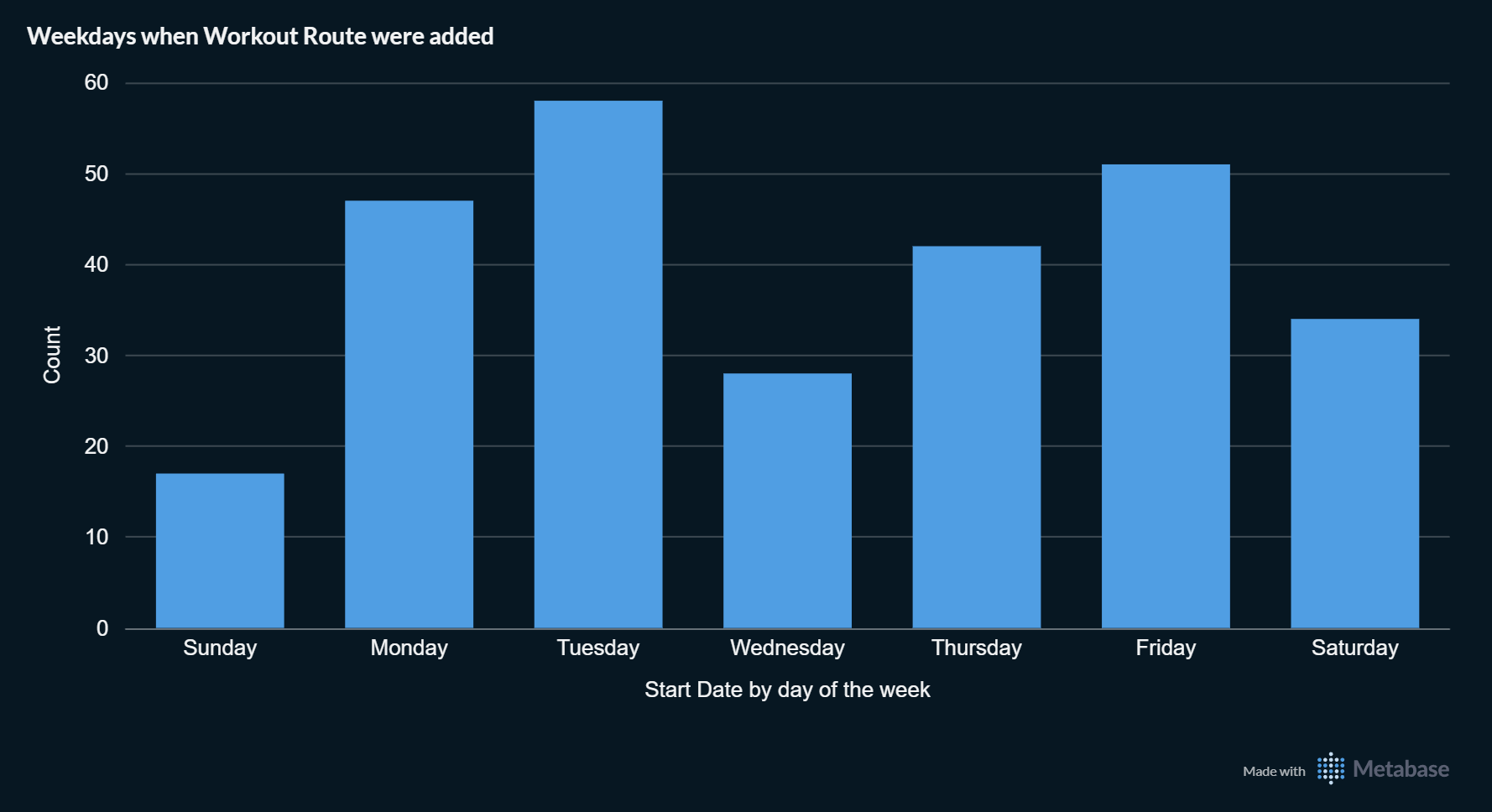 Workout Routes by Weekday